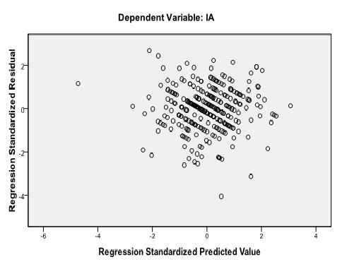 multiple regression analysis will be underestimated. Therefore, it is crucial to examine the linearity relationship before running multiple regression analysis.