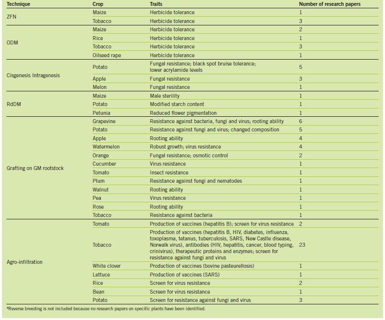 STOA - Science and Technology Options Assessment Figure D5: Most relevant crops and traits resulting from the use of new plant breeding technologies Source: Lusser et al. (2012) 3.6.