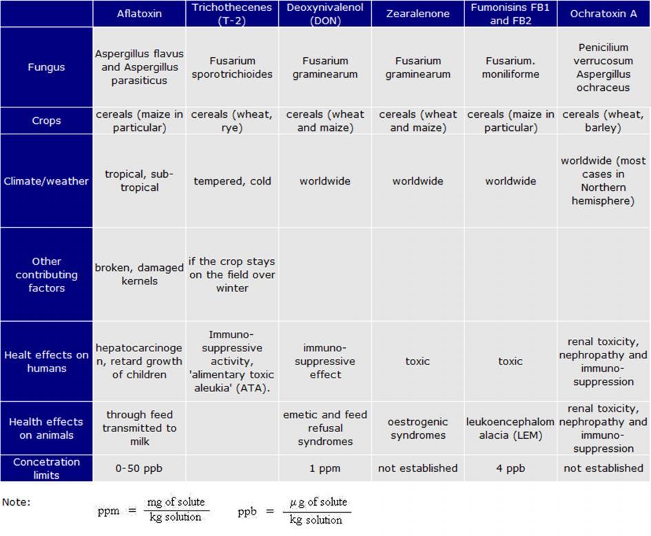 STOA - Science and Technology Options Assessment Table E10: Main mycotoxins: production and effects Source: Murphy et al.