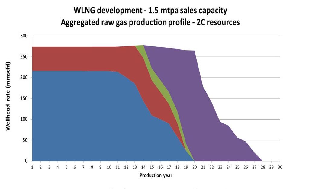 Western LNG development scheme Gas for the
