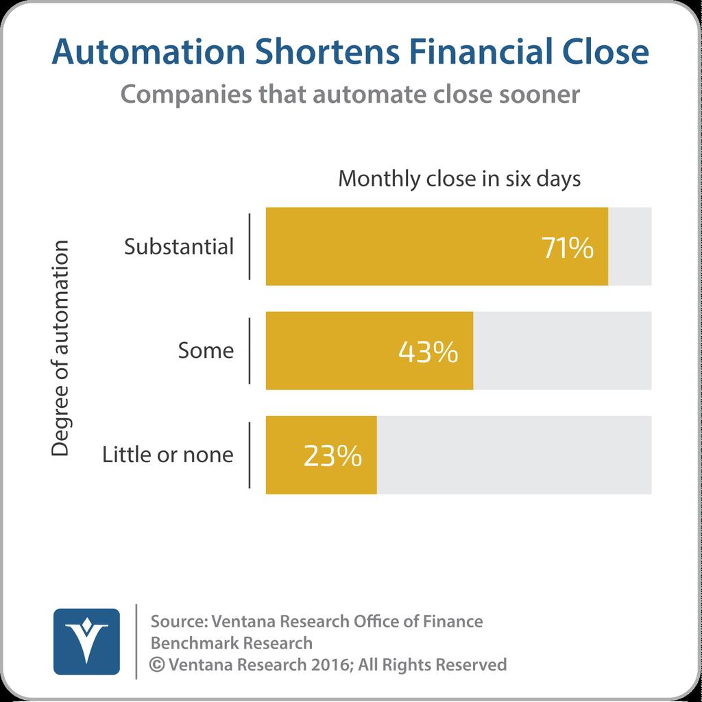 Nearly three in four (71%) companies that use a substantial degree of automation said they are able to complete their monthly close within six business days.