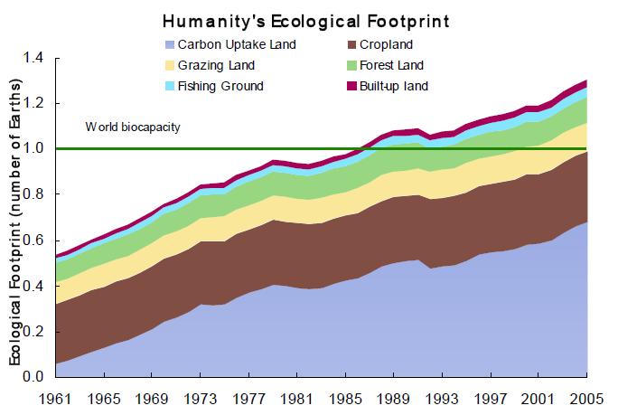 Slika 1: Razmerje med Zemljino biokapaciteto in povpraševanjem človeštva glede na vrsto povpraševanja.