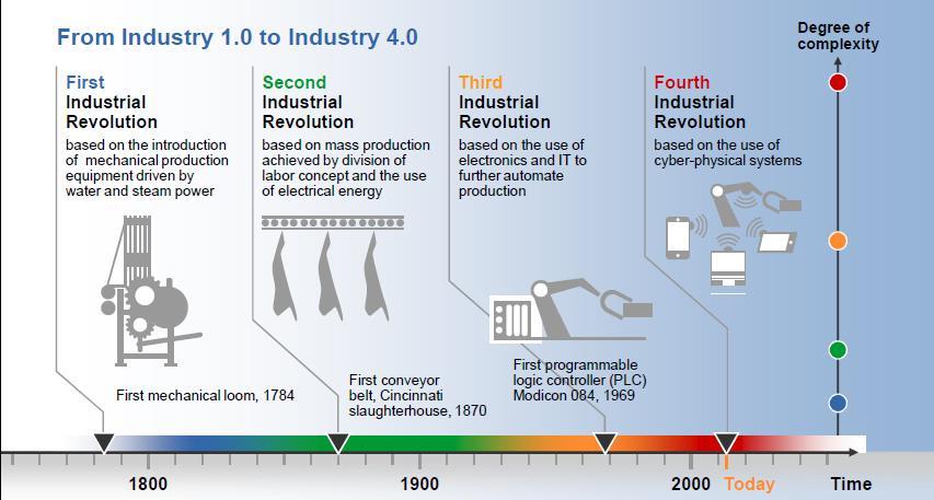 The 4 th Industrial Revolution (Industry 4.0) What is Industry 4.0? Cyber-Physical Systems Integrations of computation, networking, and physical processes.