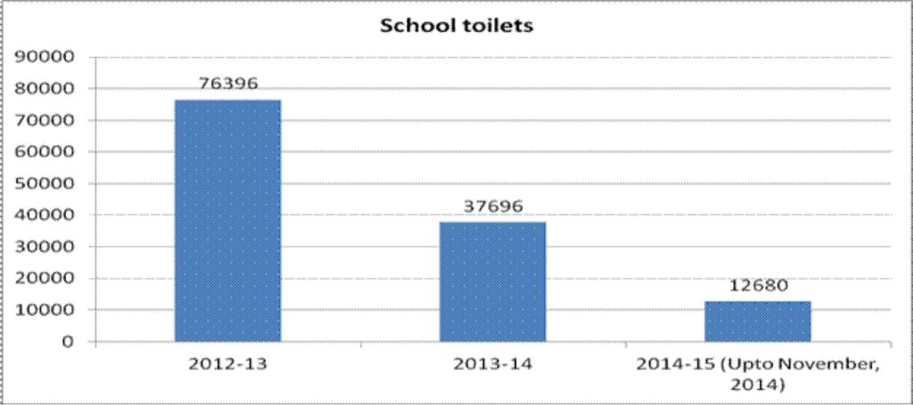 (b) School toilets Achievements made in construction of School toilet units under SBM (Gramin) during last two years