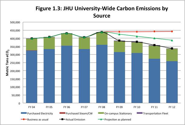 the emissions coming from electricity generators in the area. Since we purchase electricity from the grid, the changes are significant to JHU s carbon footprint. Figure 1.