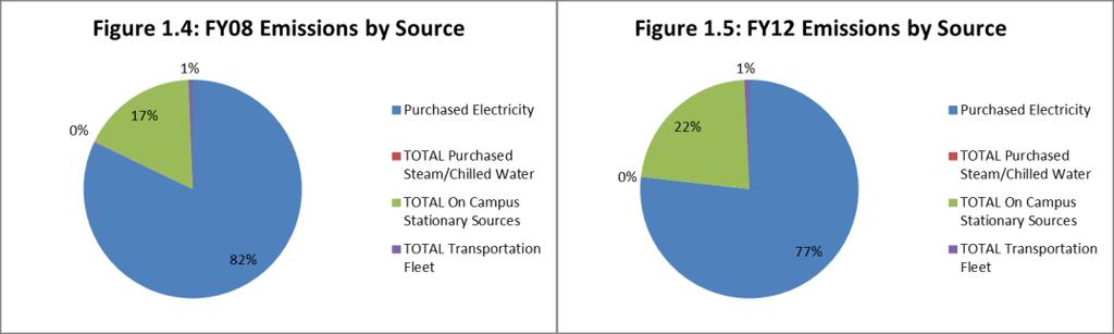 The progress is the result of the aggressive energy and GHG reduction efforts on all campuses, as well as a reduction of coal used to generate electricity from the regional grid.