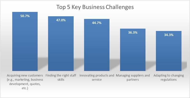 Figure 1 Q.: What are the key business challenges that your company faces?