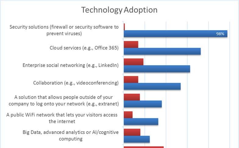 Figure 4 Q.: Which of the following technologies or services does your organisation use or plan to use within the next two years?