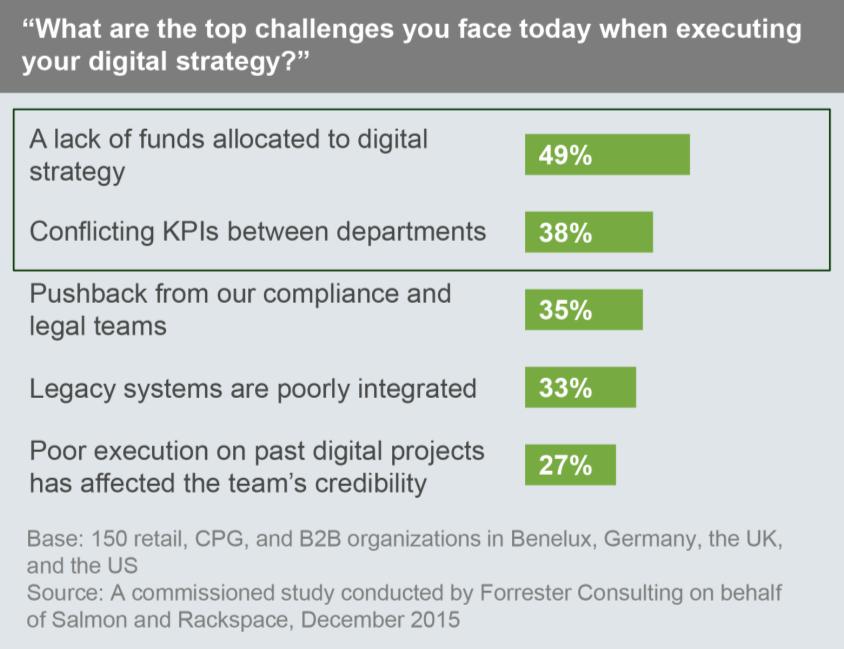 1 2 Funding And Measurement Are The Key Challenges The delivery of great digital experiences is an organization-wide task that demands unprecedented collaboration between teams and departments.