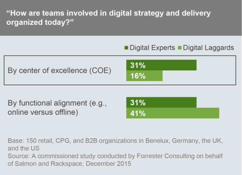 Experts are also more likely to involve human resources in setting digital strategy than Laggards.