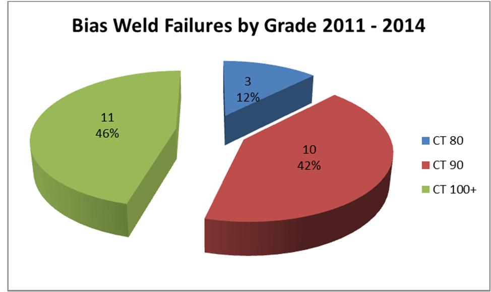 Bias Weld Failures - Background CT90