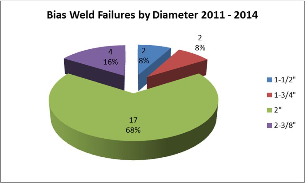 68% of the failures associated with 2