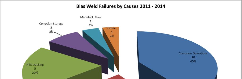 Bias Weld Failures - Causes