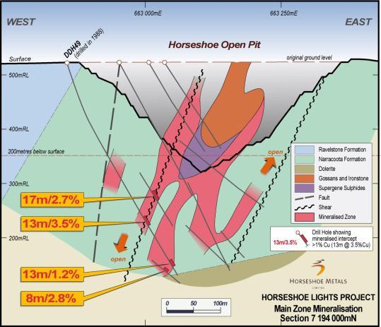 reconnaissance drilling. Horseshoe Lights Project Revised resource statement due soon-significant upward revision expected.