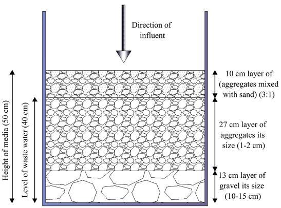 The third layer had the same characteristics as the second layer but it was mixed with sand at a ratio (3 : 1 = aggregates : sand) and this layer was 10 cm in height as shown in Figure 3.