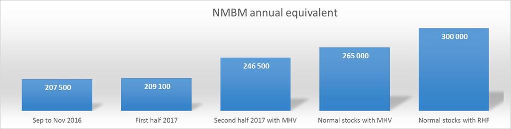 New Concentrate (NMBM) Annual Equivalent Capacity The equivalent capacity is calculated using only