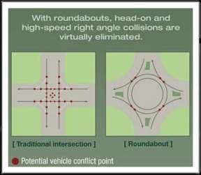 In addition to their role in smoothing traffic flow, roundabouts have fewer potential conflict points than standard four-way intersections. Figure 6.