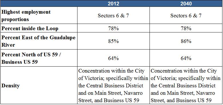 Table 3.4: Victoria County Employment Trends, 2012 and 2040 Figure 3.9 illustrates employment by sector for 2012 and 2040.