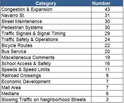 Table 4.3: Average Ratings from General Survey Existing Conditions Future Projects 1=Poor & 3=Excellent 1=Not Important & 3=Important Pavement Quality 1.52 Maintenance 2.73 Signal Timing 1.