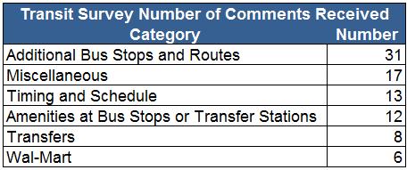 The transit survey included a series of four questions about the existing transit services, including route, stop, and transfer locations and frequency of service. Table 4.