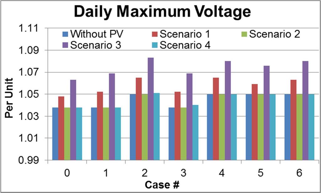 voltage over permissible