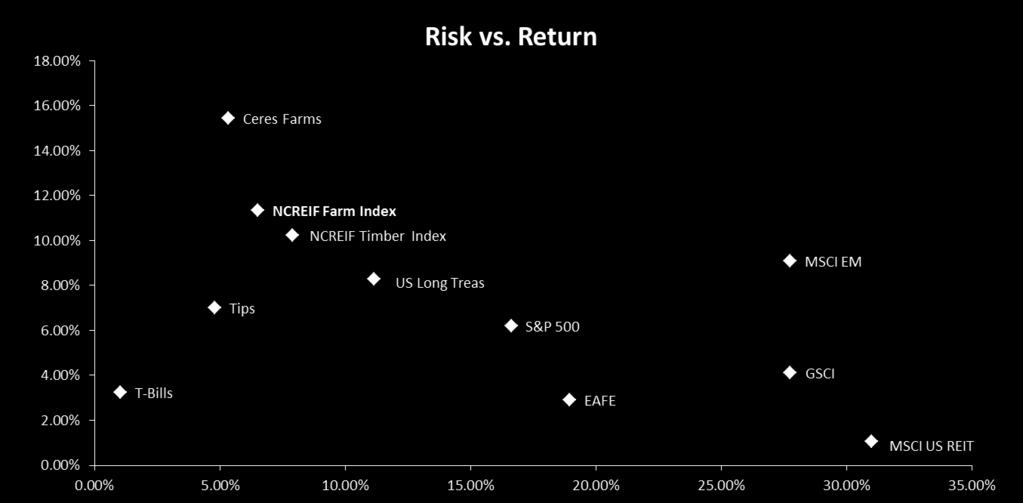 Why Farmland? Risk vs.