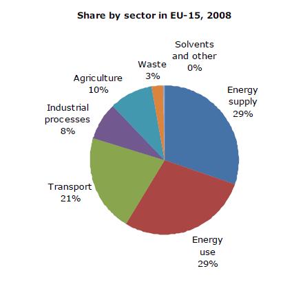 International Climate Change regime Example: Emission trends in the EU-15 for the main sectors Energy supply and use, and transport are the most important sectors, accounting for 79% of total EU-15