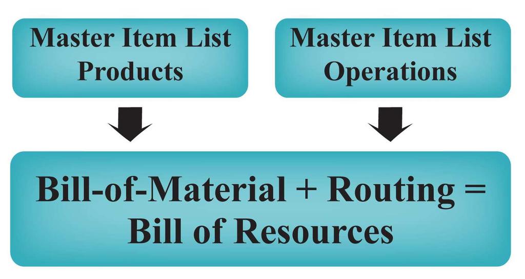 5. Products Action Step: Press [Products Do It] NOTE: You list items (Products & Operations/Workcenters) in the Master Item Lists, and define some of the attributes details.