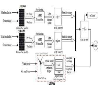 achieving the maximum power point with a current reference control (I ref ) produced by P&O algorithm, wind turbine, asynchronous induction generator, and ac/dc thyristor controlled double-bridge