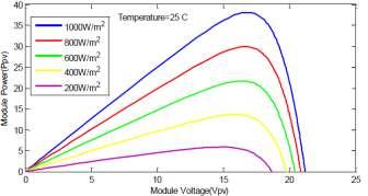 Also when there is increase in the solar irradiation the open circuit voltage increases.