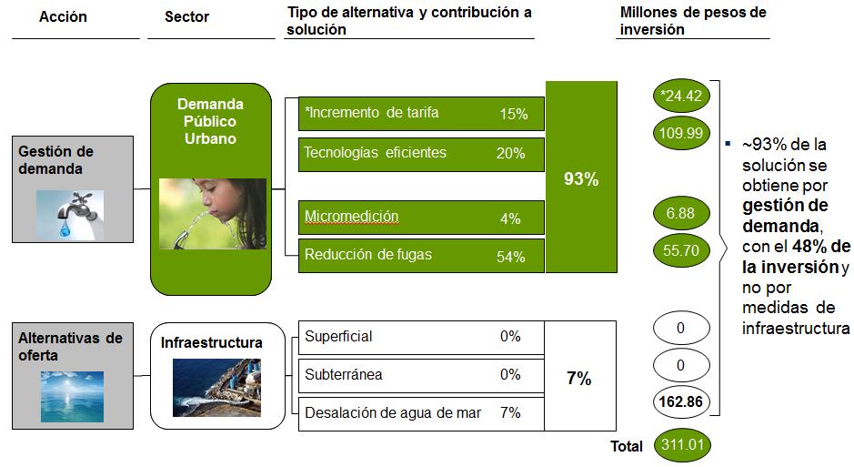 Figure 1. Alternatives for closing gaps Source: study elaborated by the MMC, 2013.