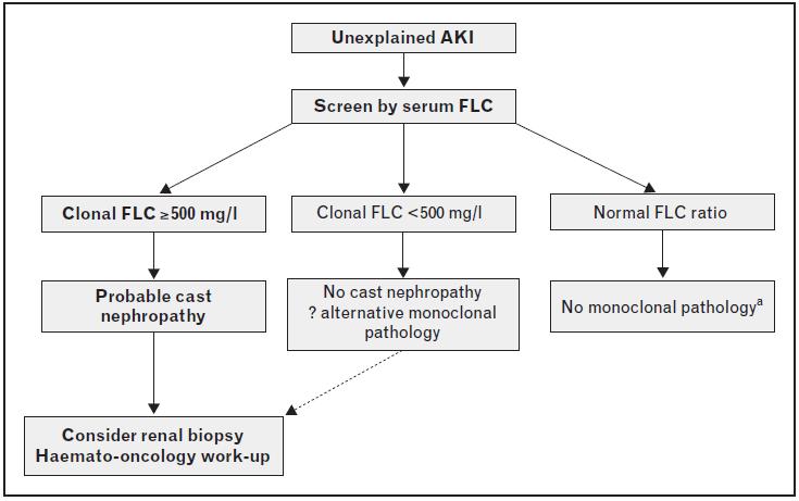 Screening for MM in AKI Same day result Cockwell P+