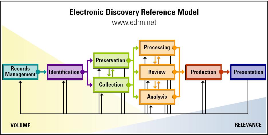 Best practices for ediscovery Collect Acquire data Identified as potentially relevant, and export copies for further processing and review, Preserve data integrity, preferably in native format,