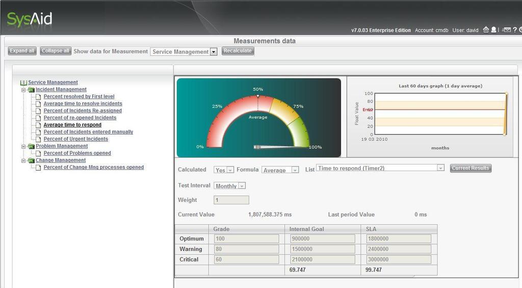 Service Level Management Go to SLA Service Management. The service management dashboard is your central location for monitoring your helpdesk performance vs. your SLAs.