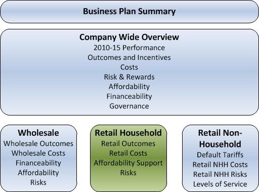 Our PR14 business plan is comprised as follows: Our plan is structured in this way, because wholesale and retail activities need to be costed separately, partly in preparation for the proposed market