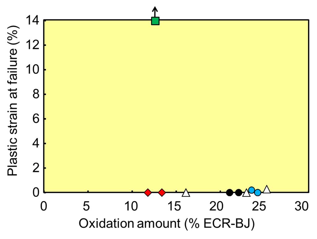 Plastic strain at failure as function of oxidation amount and hydrogen concentration The plastic strain to failure