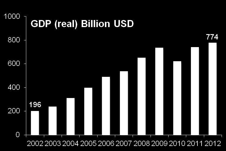 Overview of Turkish Economy GDP-real: $ 774
