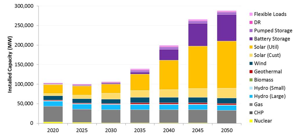 One look at a GHG-compliant Pathway for California Resources selected by E3 s RESOLVE model to meet electric sector s share of 2050 GHG abatement