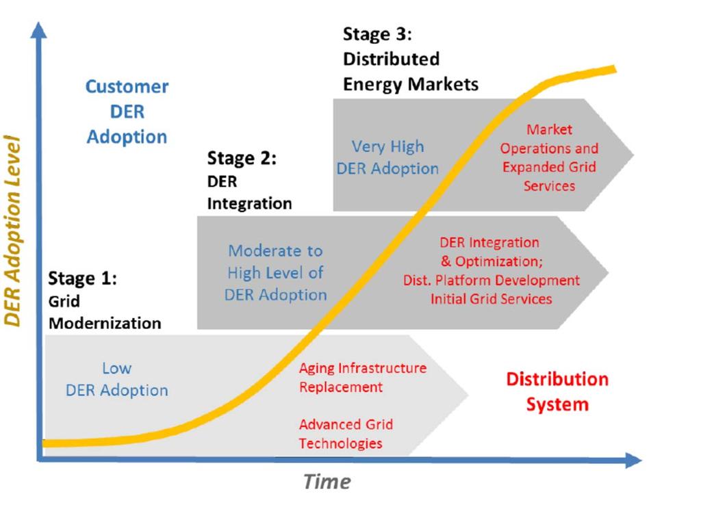 How will distribution utilities and markets operate in the future? Distribution Utility and Market Evolution DSO? DSP? DO?