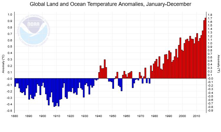 aggregate warming will be exceeded Source: NOAA, https://www.ncdc.noaa.gov/monitoringreferences/faq/indicators.