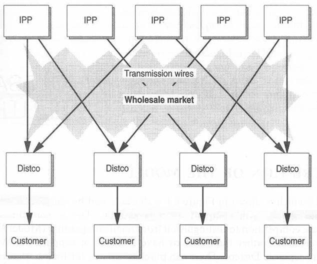 The Wholesale competition model Competing generators & imports Free TPA to access
