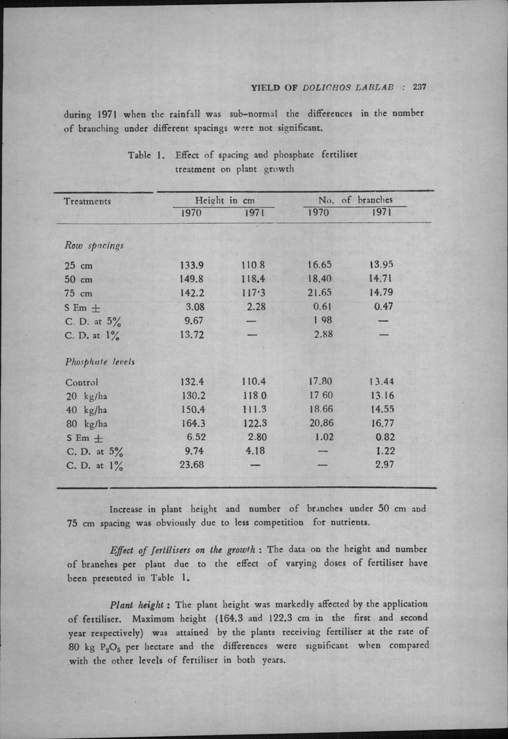 YIELD OF DOLlOHOS LABLAB ; 237 during 1971 when the rainfall was sub-normal the differences in the number of branching under different spacibgs were not significant. Table I.