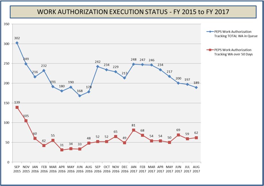 What s New in PEPS Work Authorization Process?