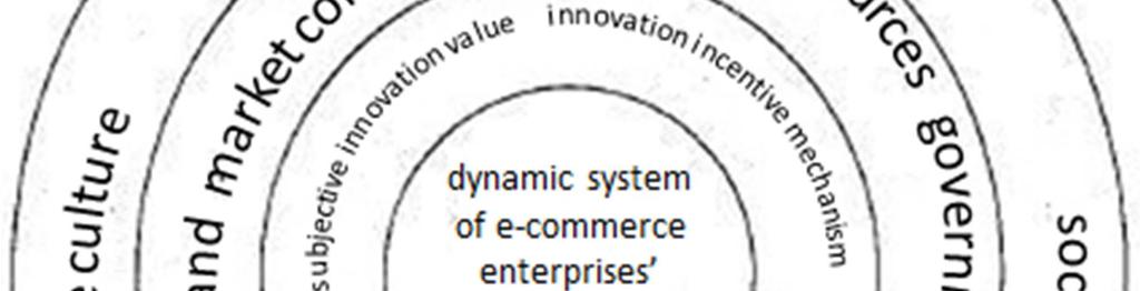 133 Wei Guo-chen et al.: A Research on the Dynamic System Model for E-commerce development and its durable force.