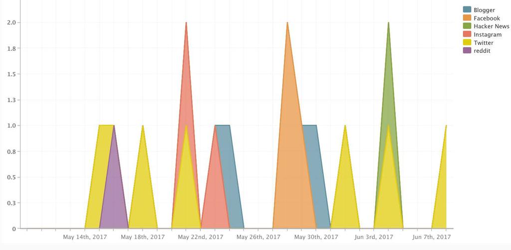 Social Media Traffic (past 30 days)