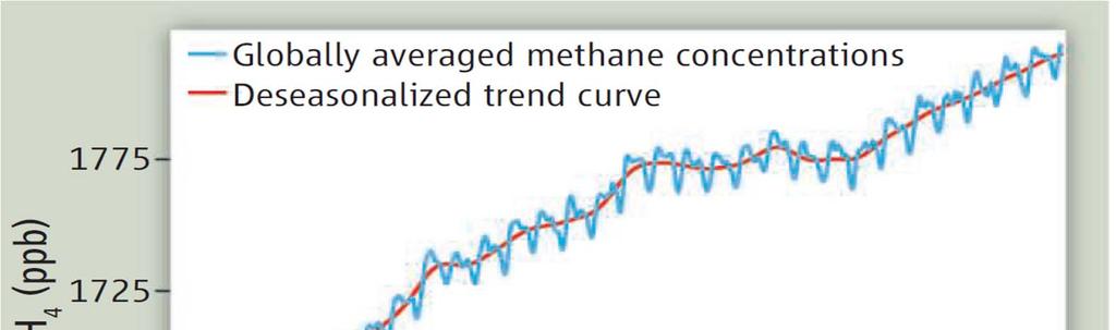 ? The Methane Mystery Methane ups