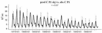 Projecting Climate Change impact (II) 1 T s 2 s 4 T a 5 a Unit SKJ Parameters estimated by the ESSIC OPA- IPSL IPSLc model PISCES Habitats spawning o C 30.5 29.8 29.