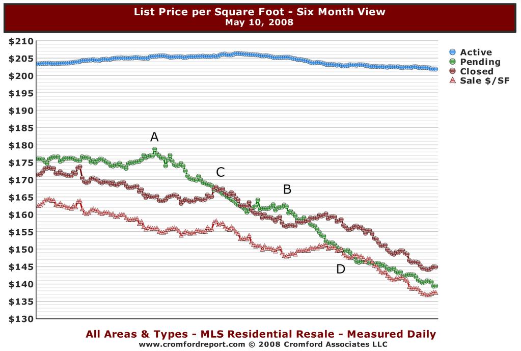 In this chart there is a point for every day in the last six months showing: In blue the average $/SF for active listings In green the average $/SF for pending listings In brown the average list