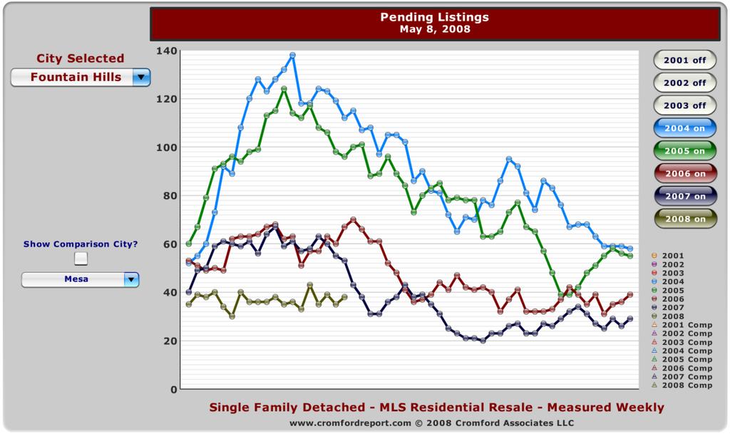 This weekly chart shows that in the city of Maricopa, pending listings increased dramatically from historic norms starting at the end of February 2008.