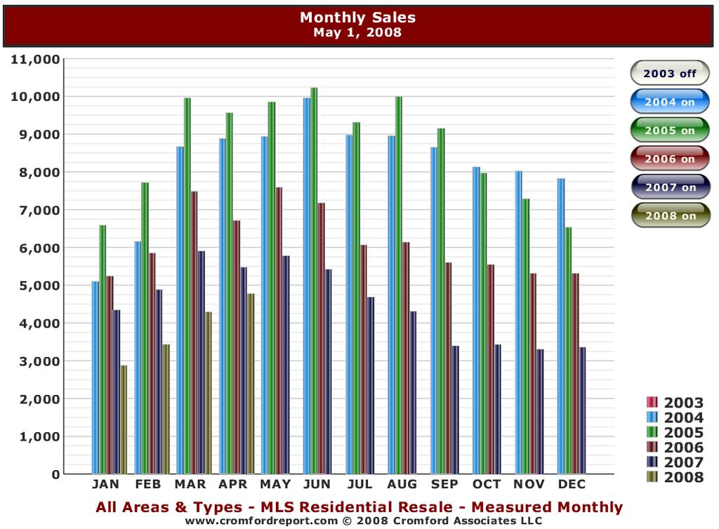 One problem with this metric is that the monthly sales rate for the Phoenix area is very seasonal, as illustrated by the sales per month chart below: Sales rates are usually weakest in January, rise